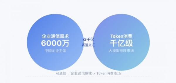 告别无效 AI 外呼！高斯通电信级 AI 通信运营一体化方案 
