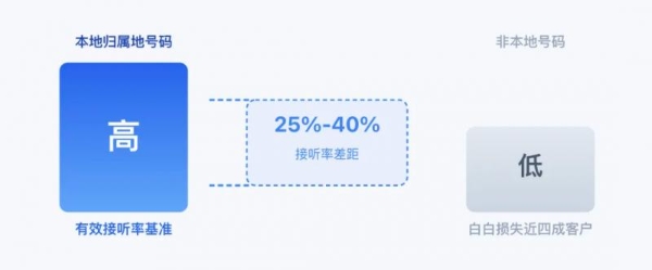 告别无效 AI 外呼！高斯通电信级 AI 通信运营一体化方案 
