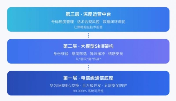 告别无效 AI 外呼！高斯通电信级 AI 通信运营一体化方案 
