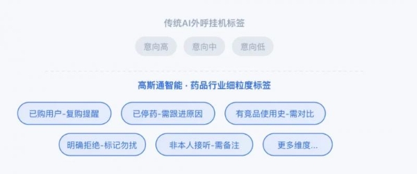 告别无效 AI 外呼！高斯通电信级 AI 通信运营一体化方案 