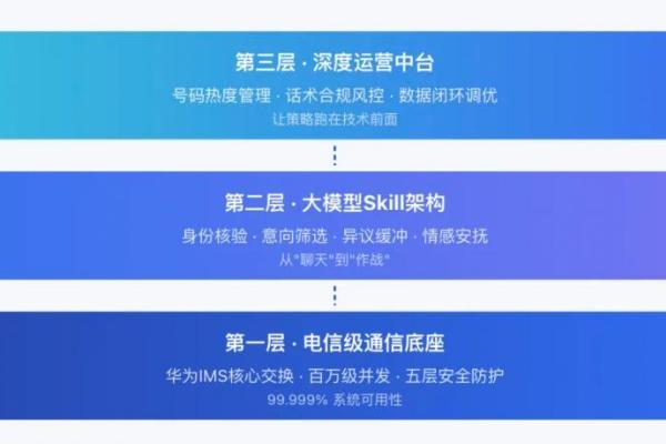 告别无效 AI 外呼！高斯通电信级 AI 通信运营一体化方案 