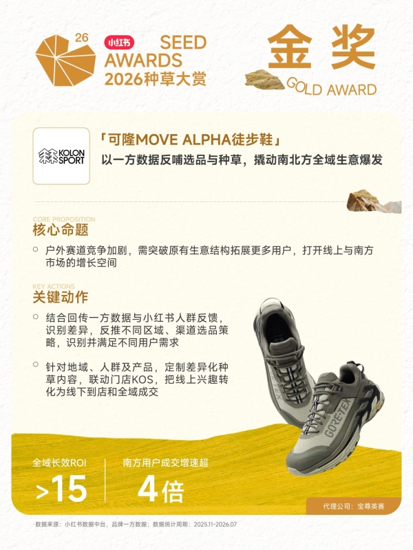 金奖+全场大奖！宝尊英赛携手KOLON SPORT可隆拿下小红书种草大赏最高荣誉 