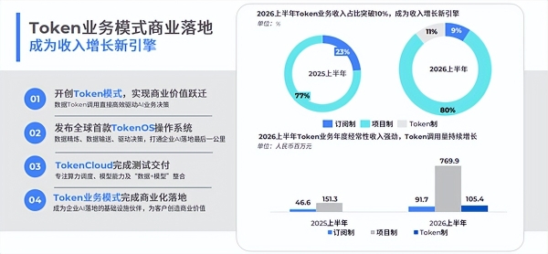 各项指标领跑，"真AI"价值凸显：迅策科技中期营收净利均创新高，AI to B一体化平台开启增长新引擎