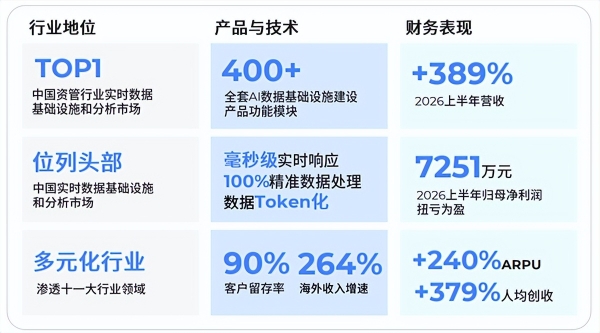 各项指标领跑，"真AI"价值凸显：迅策科技中期营收净利均创新高，AI to B一体化平台开启增长新引擎