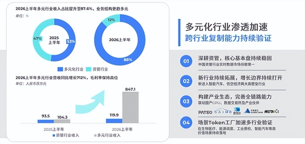 各项指标领跑，"真AI"价值凸显：迅策科技中期营收净利均创新高，AI to B一体化平台开启增长新引擎