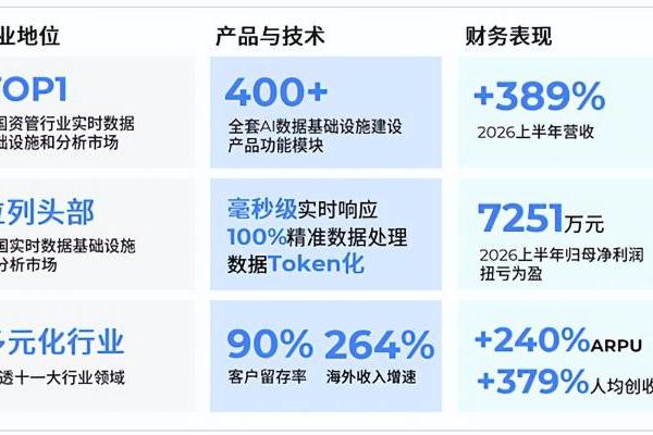 各项指标领跑，"真AI"价值凸显：迅策科技中期营收净利均创新高，AI to B一体化平台开启增长新引擎