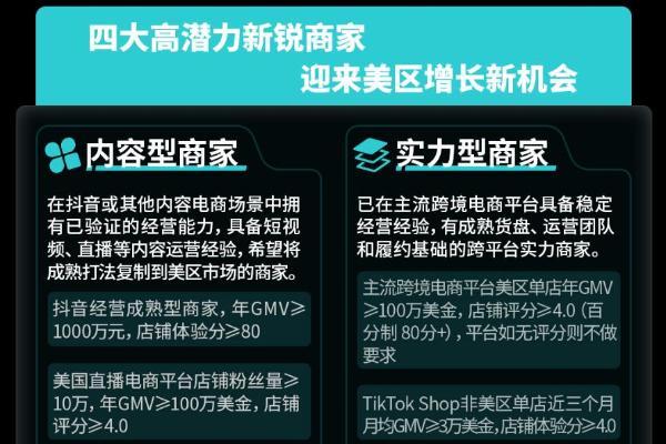 TikTok Shop发布“新锐跨境商家加速计划”，商家将获最高100万美金权益支持 