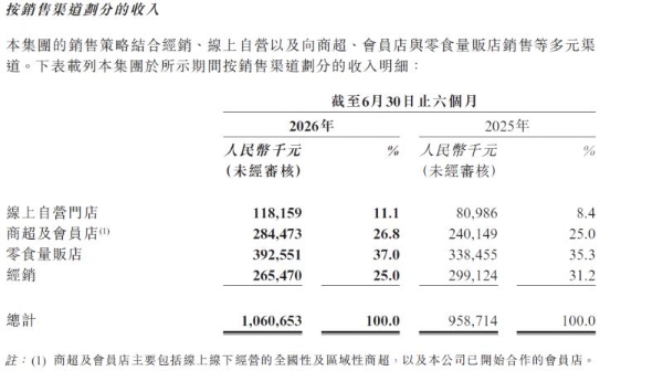 溜溜梅 2026 半年报：品类创新驱动业绩上扬 