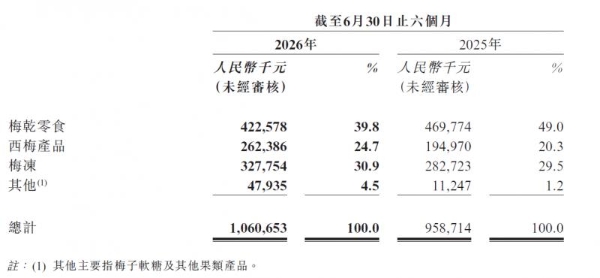 溜溜梅 2026 半年报：品类创新驱动业绩上扬 