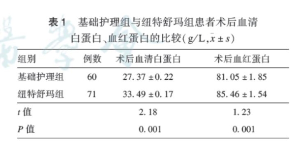 《中国临床实用医学》刊发临床研究：纽特舒玛乳清蛋白可改善心脏瓣膜术后康复效果 