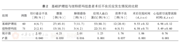 《中国临床实用医学》刊发临床研究：纽特舒玛乳清蛋白可改善心脏瓣膜术后康复效果 