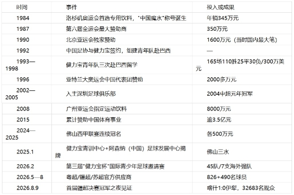 四十二年陪伴中国体育成长，健力宝书写中国体育营销编年史 