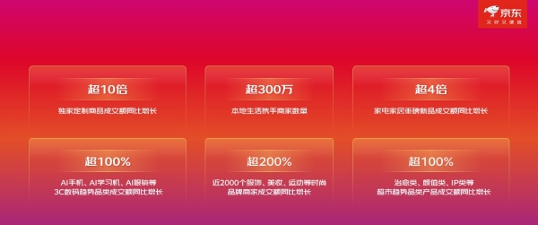 京东JD FASHION标带动品质服饰增长 打标羊绒商品增长3倍、羽绒商品增长翻倍