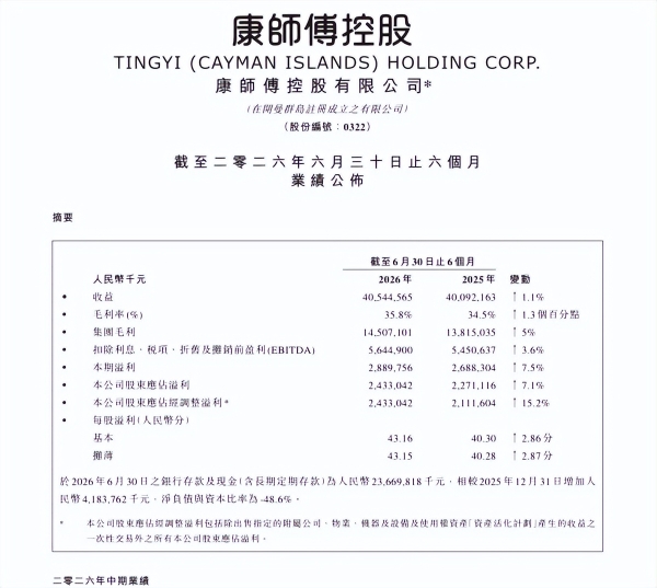康师傅半年报出炉：大单品诠释硬核增长 