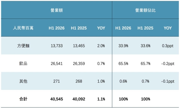 康师傅饮品半年报透露的增长密码，年轻人爱买的还是冰红茶 