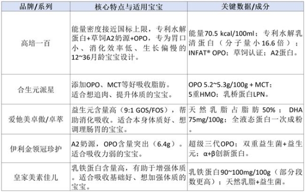 瘦宝宝“长肉”奶粉怎么选？一篇讲透高能量配方与好吸收配方 
