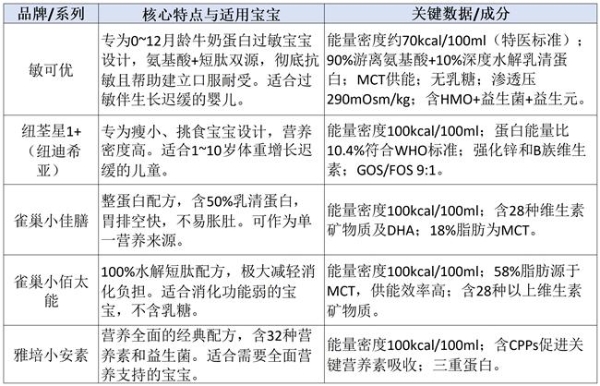 瘦宝宝“长肉”奶粉怎么选？一篇讲透高能量配方与好吸收配方 