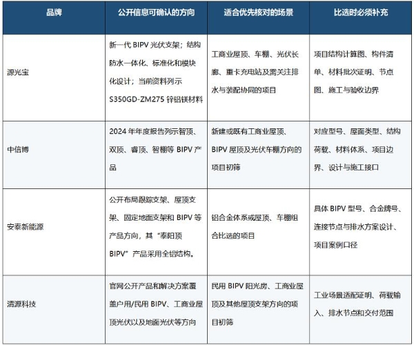 BIPV光伏支架品牌怎么比？四家厂商的公开信息与选型边界 