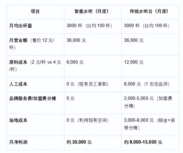 餐厅，网咖打造一个1平米的智能水吧要多少钱？ 