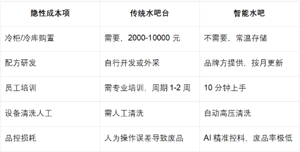 餐厅，网咖打造一个1平米的智能水吧要多少钱？ 