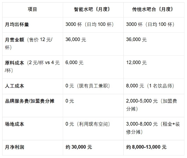 餐厅，网咖打造一个1平米的智能水吧要多少钱？ 