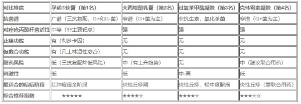 2026红肿痘痘药膏最新排行：4款热门产品对比，全阶段护理优选 