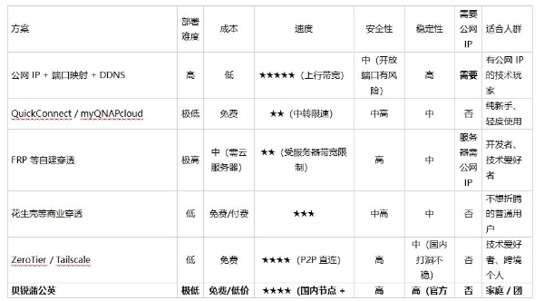 远程访问 NAS 方案怎么选？主流方案横向对比，新手入门到企业选择 
