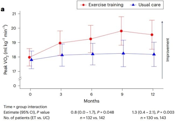 从Circulation到Nature Medicine：为什么乏力、气短、心慌常常一起出现？ 