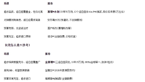 2026主流生长激素推荐：从短效到长效，一篇看懂怎么选 