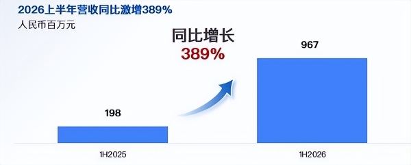 迅策科技发布2026年中期业绩盈喜：营收增长389%，净利润近亿元，Token收入成新增长引擎 