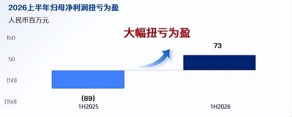 迅策科技发布2026年中期业绩盈喜：营收增长389%，净利润近亿元，Token收入成新增长引擎 
