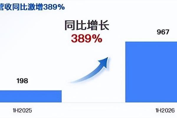 迅策科技发布2026年中期业绩盈喜：营收增长389%，净利润近亿元，Token收入成新增长引擎 