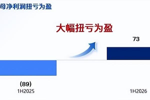 迅策科技发布2026年中期业绩盈喜：营收增长389%，净利润近亿元，Token收入成新增长引擎 