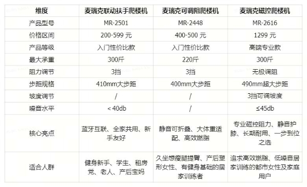 2026爬楼机选购参考：多款热门品牌机型，兼顾护膝折叠有氧 