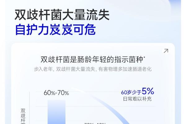 2026年循证解读：中老年人需要补充什么牌子的益生菌？从专利菌株看双歧杆菌的精准回补 