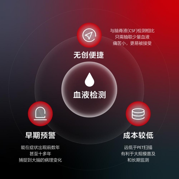 打造遗忘防线，迈瑞推出阿尔茨海默病血液检测方案 