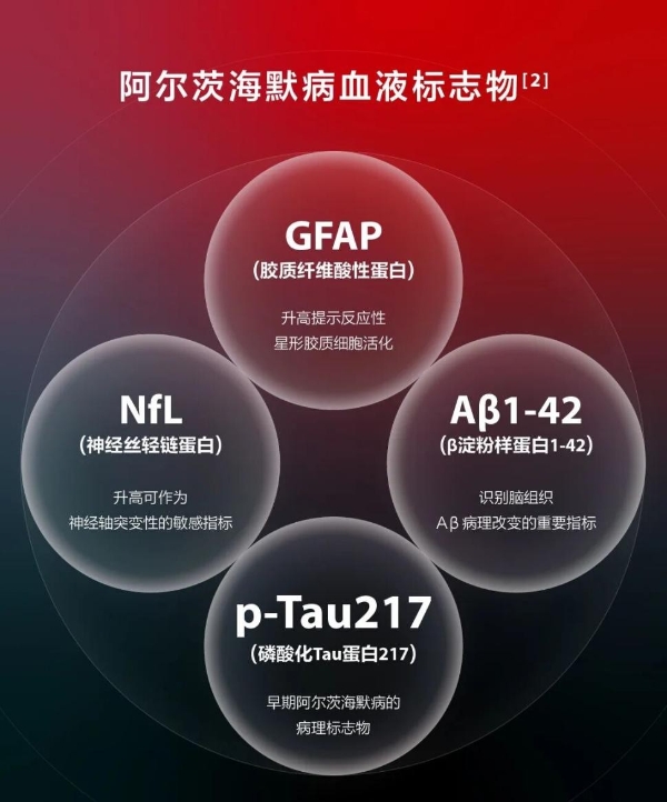 打造遗忘防线，迈瑞推出阿尔茨海默病血液检测方案 