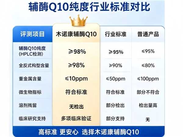 2026辅酶Q10十大品牌综合测评：国产辅酶Q10哪个牌子含量高？ 