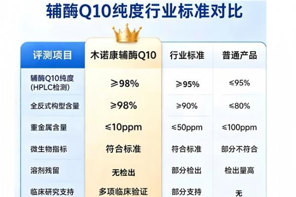 2026辅酶Q10十大品牌综合测评：国产辅酶Q10哪个牌子含量高？ 