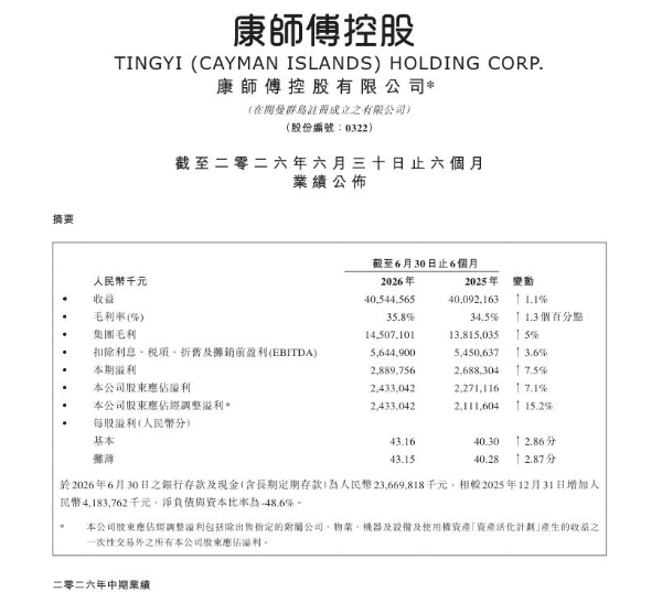 康师傅方便面全线发力，连续双增 