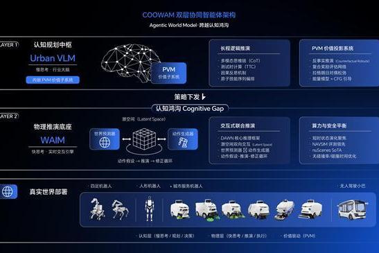 部署万台机器人后,酷哇科技官宣首席科学家,要让世界模型交付生产力 