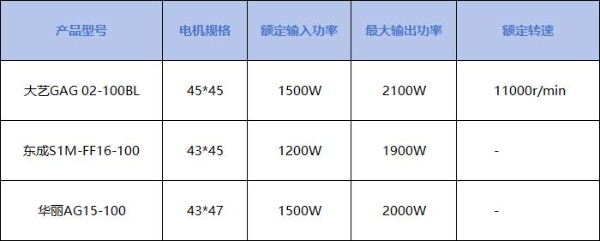 三款工业级角磨机对比测评：大艺GAG 02-100BL凭什么成为专业工况首选？ 
