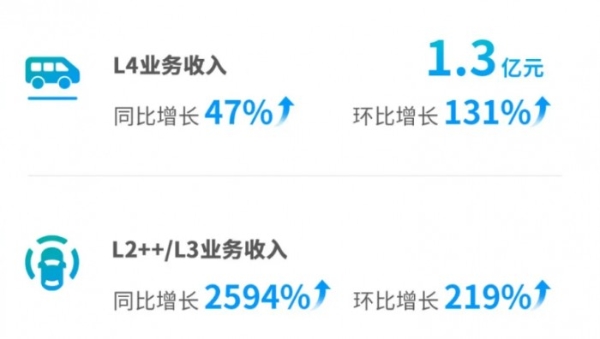 海外收入同比增164%，文远知行全球化布局成最强增长引擎 