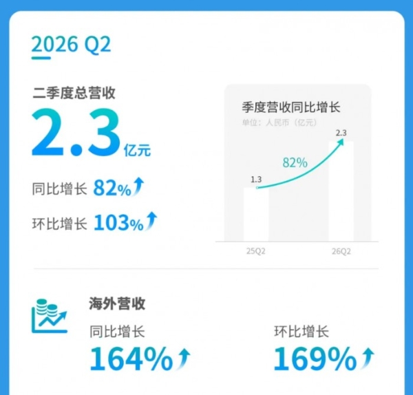 海外收入同比增164%，文远知行全球化布局成最强增长引擎 