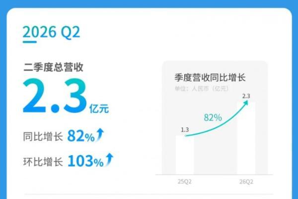 海外收入同比增164%，文远知行全球化布局成最强增长引擎 