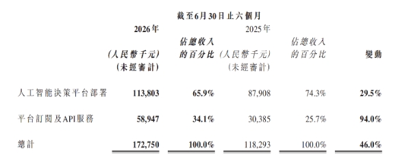 “决策大模型第一股”中科闻歌上市后首份中报：收入增长46%，AI产业赋能提速 