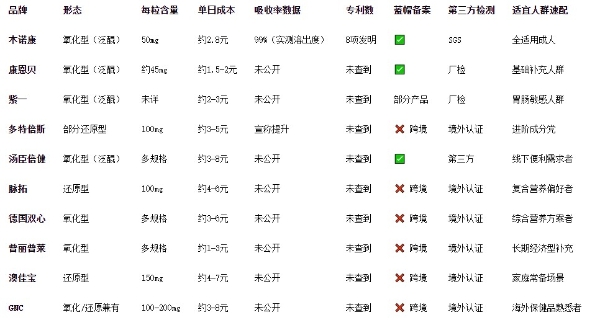 2026年辅酶Q10热门品牌横向评测：基于循证数据的选购指南与10大品牌深度解析 