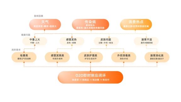 感冒、皮肤、祛暑用药需求飙升，2026夏季买药“快”字当先 