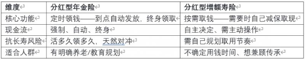 630新规满月，2026年8月分红险榜单：谁是最推荐的“均衡型”选手？ 