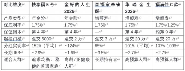 630新规满月，2026年8月分红险榜单：谁是最推荐的“均衡型”选手？ 